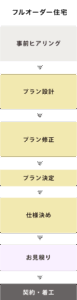 【フルオーダー住宅】事前ヒアリング→プラン設計→プラン修正→プラン決定→仕様決め→お見積り→契約・着工