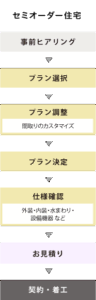 【セミオーダー住宅】事前ヒアリング→プラン選択→プラン調整（間取りのカスタマイズ）→プラン決定→仕様確認（外装・内装・水まわり・設備機器 など）→お見積り→契約・着工