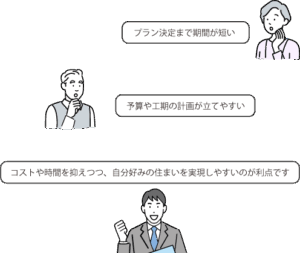 プラン決定まで期間が短い。予算や工期の計画が立てやすい。コストや時間を抑えつつ、自分好みの住まいを実現しやすいのが利点です。